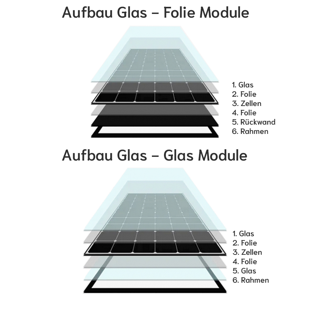 Jolywood Bifaziales Solarmodul 385Wp Glas-Glas Photovoltaik Modul - 0% MwSt. - ZUR ABHOLUNG