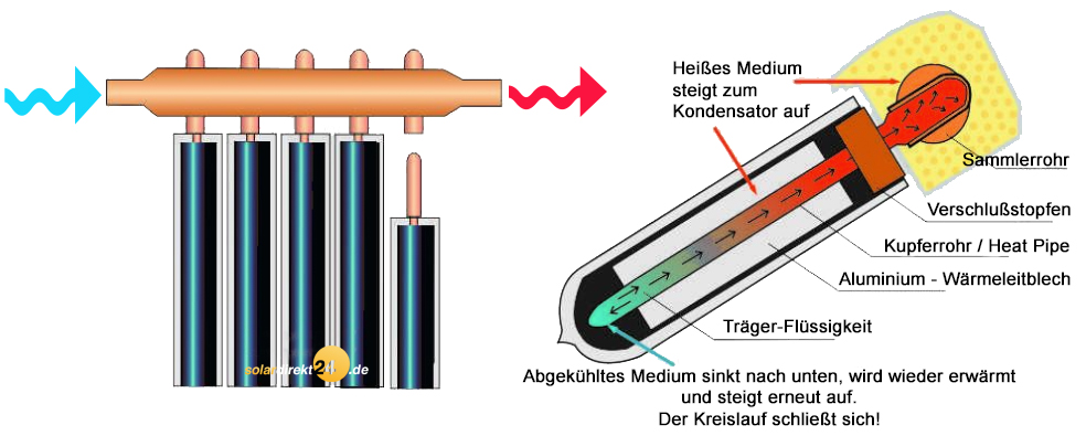 Heat Pipe Solarröhre Vakuumröhre