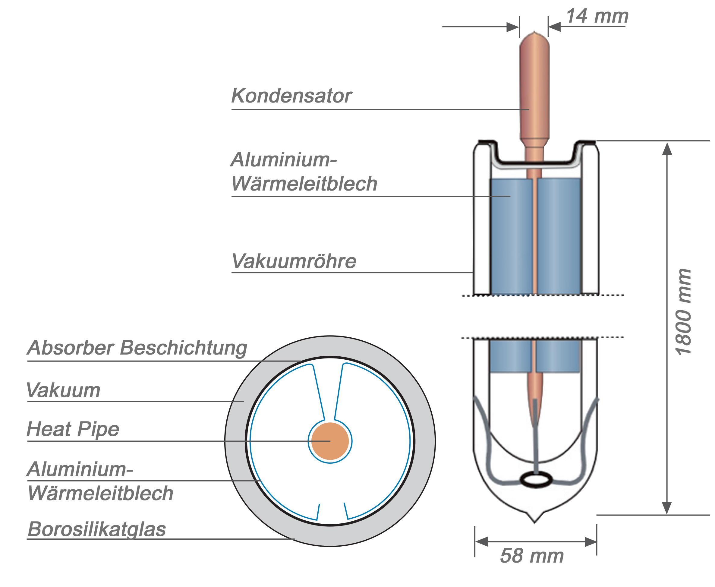 Vakuumröhrenkollektor Sonnenkollektor Eurotherm-Solar CPC - 24R (5,12 m²) Temperaturbegrenzung -  BL