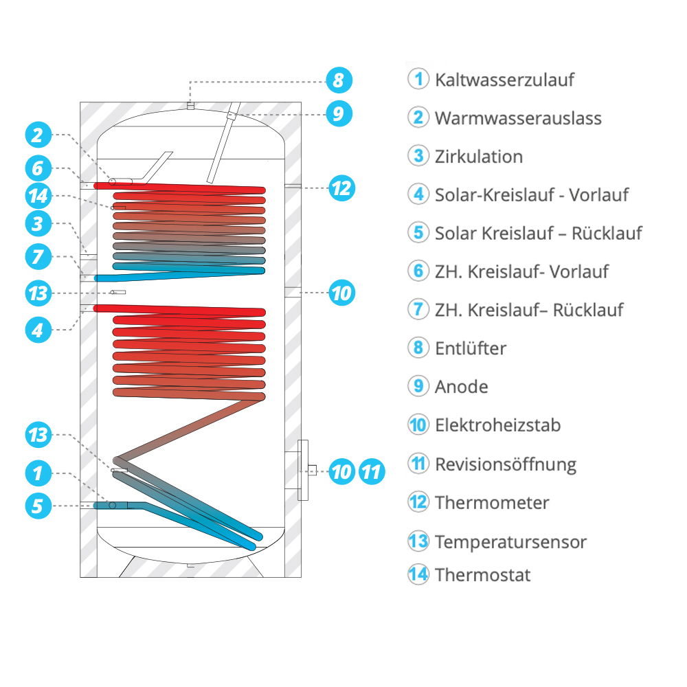 400L Warmwasserspeicher - 2 Wärmetauscher - NUR FÜR SOLARPAKETE - BESTANDSGEFÜHRT